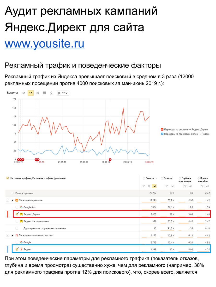 Аудит рекламных кампаний Яндекс.Директ (пример)